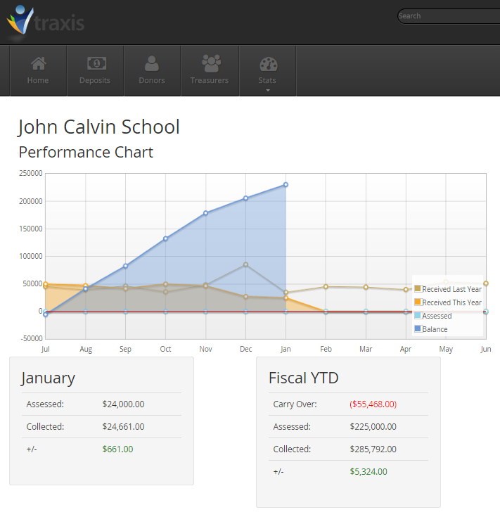 Performance chart comparing assessed and received amounts across the school year