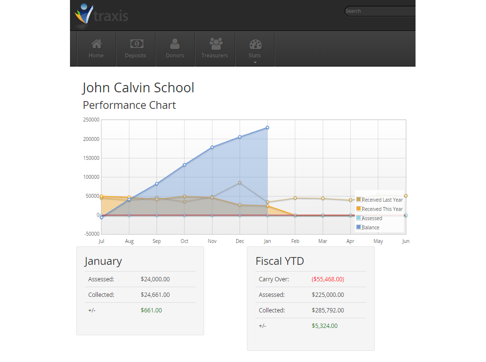 The Traxis home screen showing a school's performance chart and monthly totals